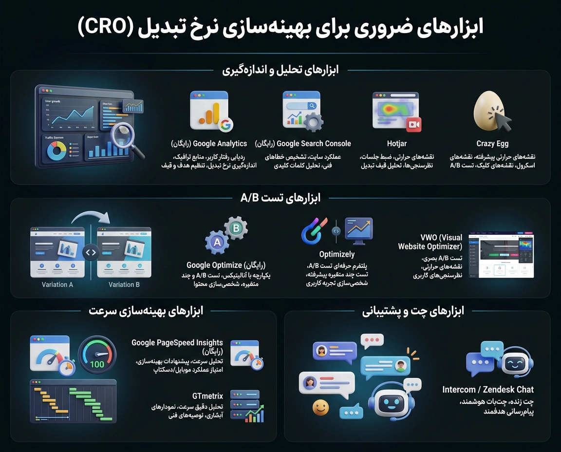 ابزارهای بهینهسازی CRO (نرخ تبدیل)